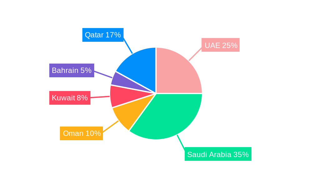 GCC Industrial Waste Management Market Regional Share
