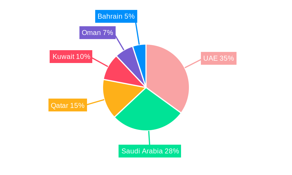 GCC Interior Design Services Market Regional Share