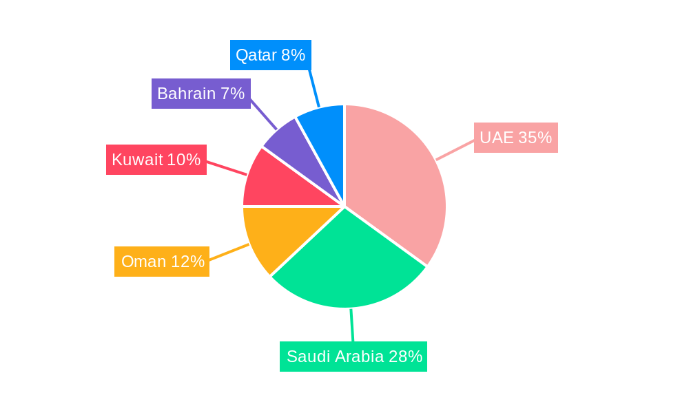 GCC K-12 Private Education Market Regional Share