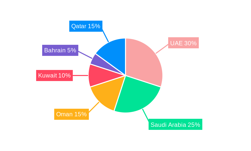 GCC Textiles Industry Regional Share