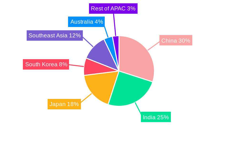 Hair Care Industry in APAC Regional Share