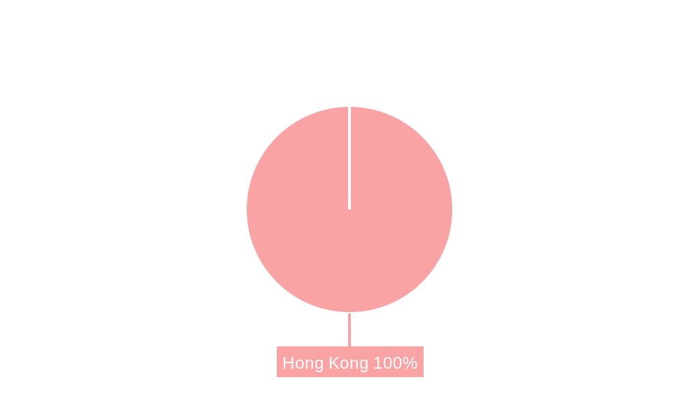Hong Kong Storage Industry Regional Share