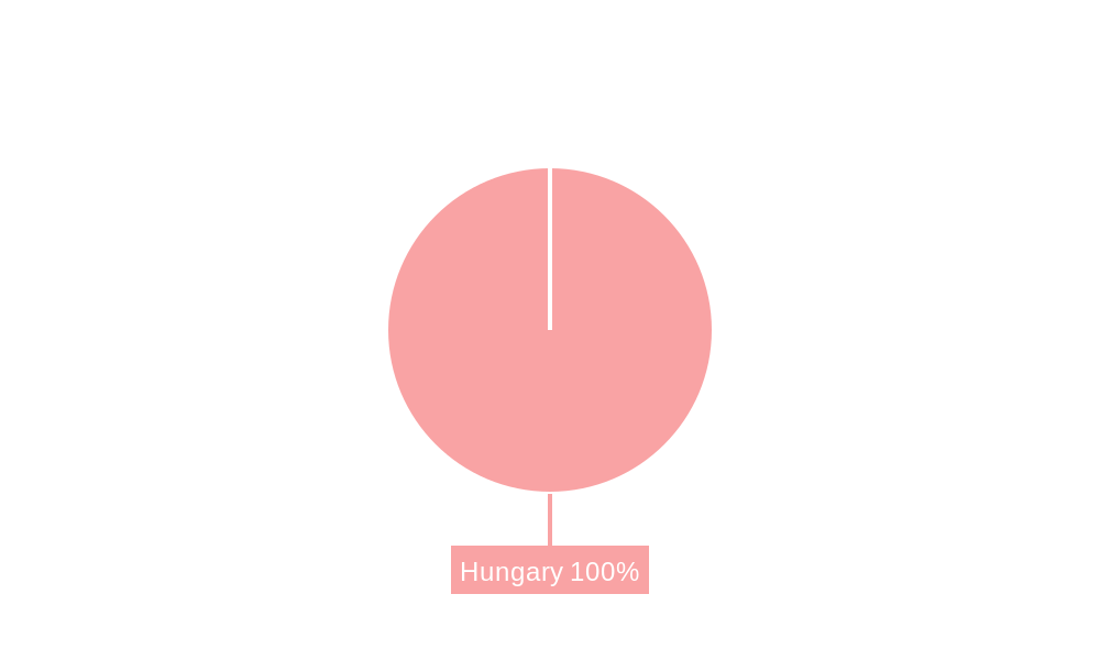 Hungary Cybersecurity Market Regional Share
