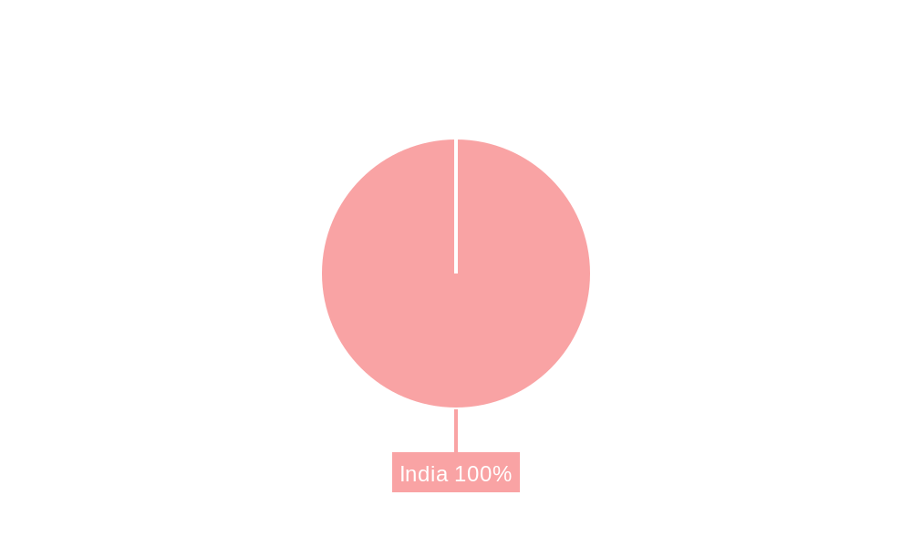 India Lathe Machines Market Regional Share