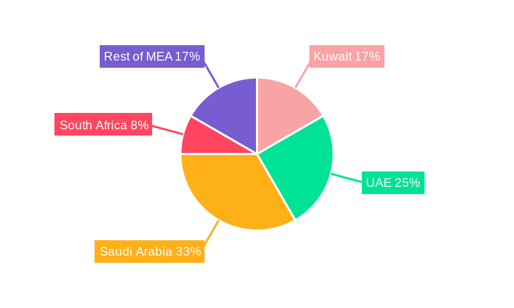 Kuwait Dairy Products Market Regional Share