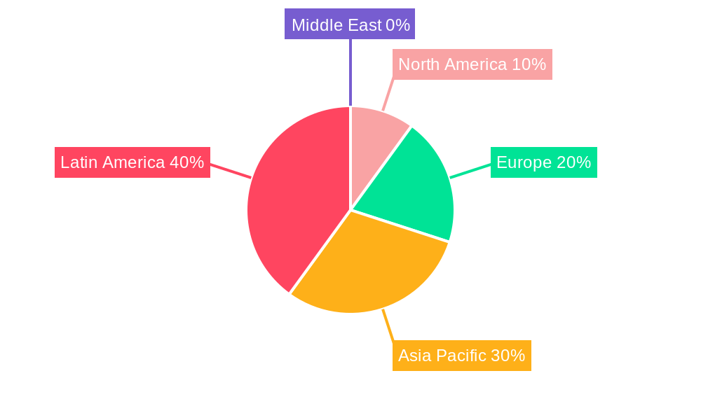 LA Workforce Management Software Industry Regional Share