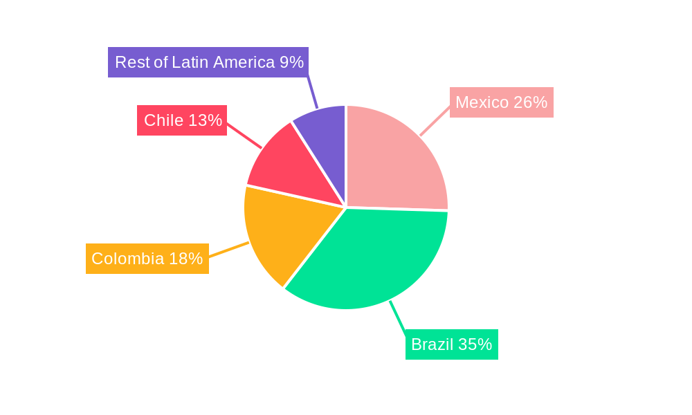Latin America Office Real Estate Market Regional Share