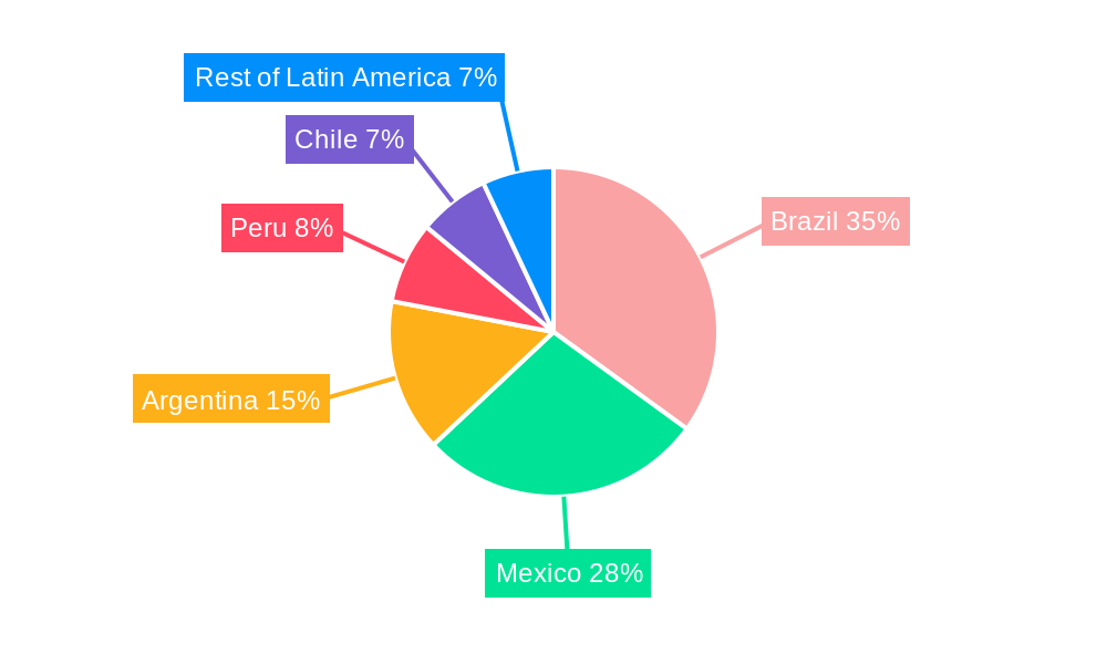 Latin America Residential Construction Market Regional Share