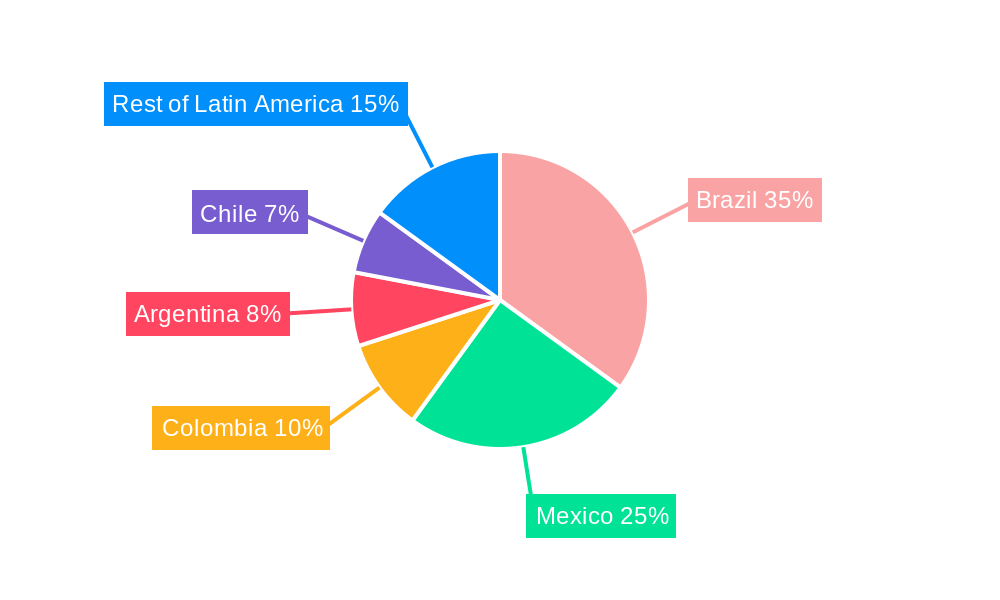 Latin America Smart Home Market Regional Share