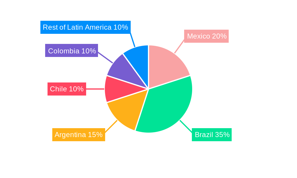 Latin America Surfactant Industry Regional Share