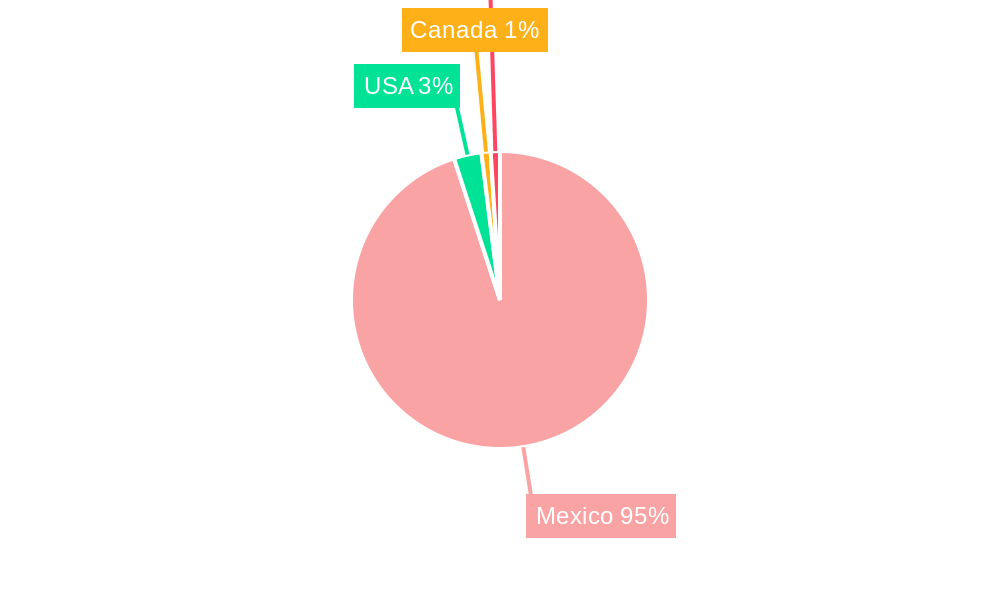 Limes Market in Mexico Regional Share