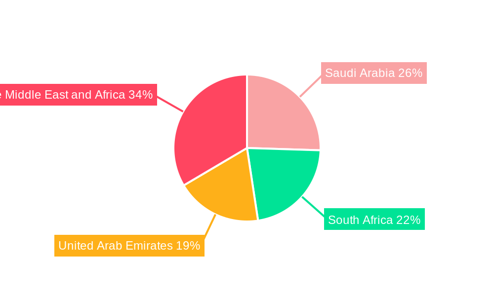 MEA Combined Heat & Power Industry Regional Share