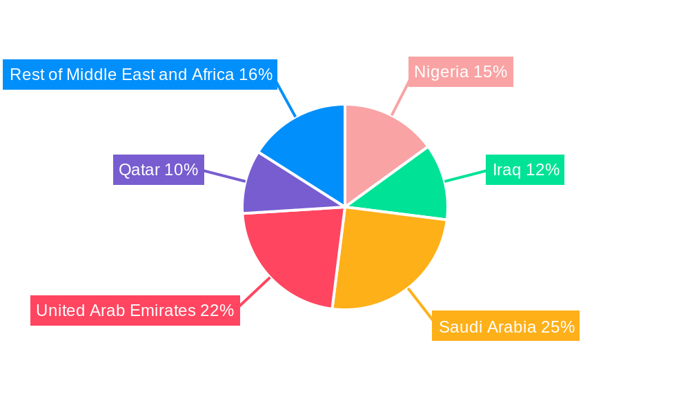MEA Diesel Genset Industry Regional Share