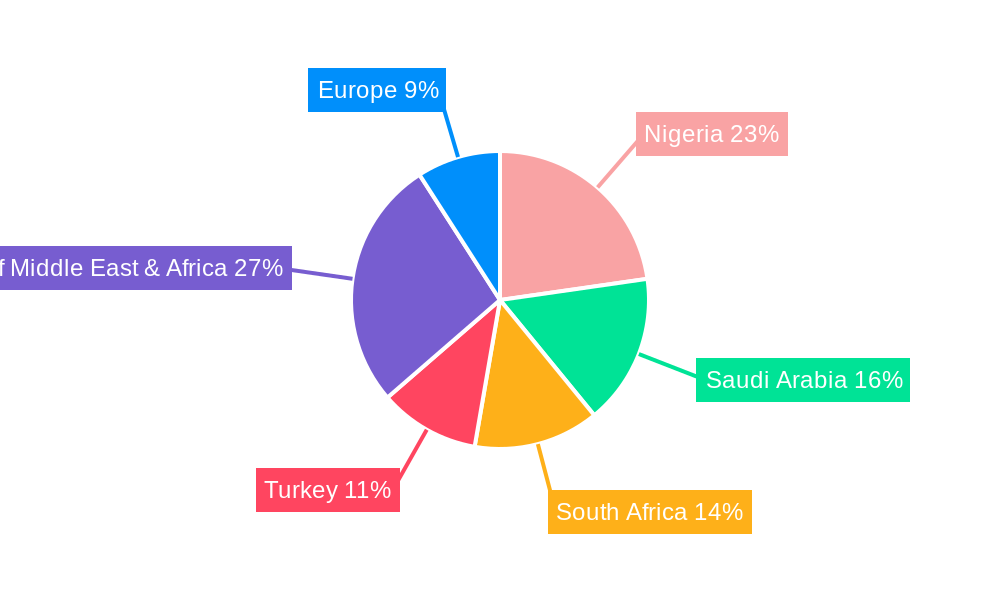 MEA Fertilizers Industry Regional Share