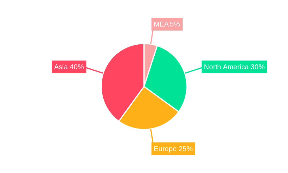 MEA Lithium Industry Regional Share