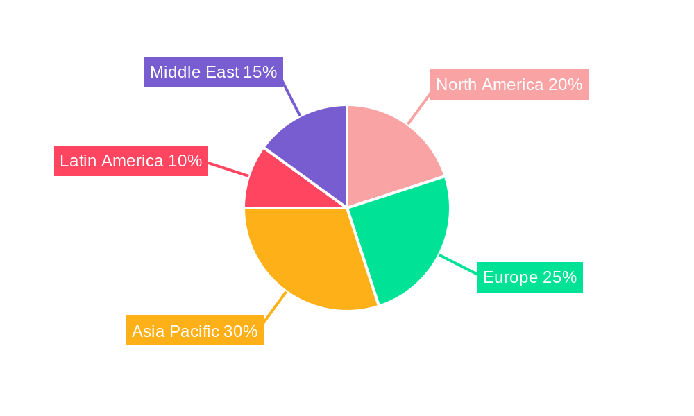 MEA Talent Management Software Industry Regional Share