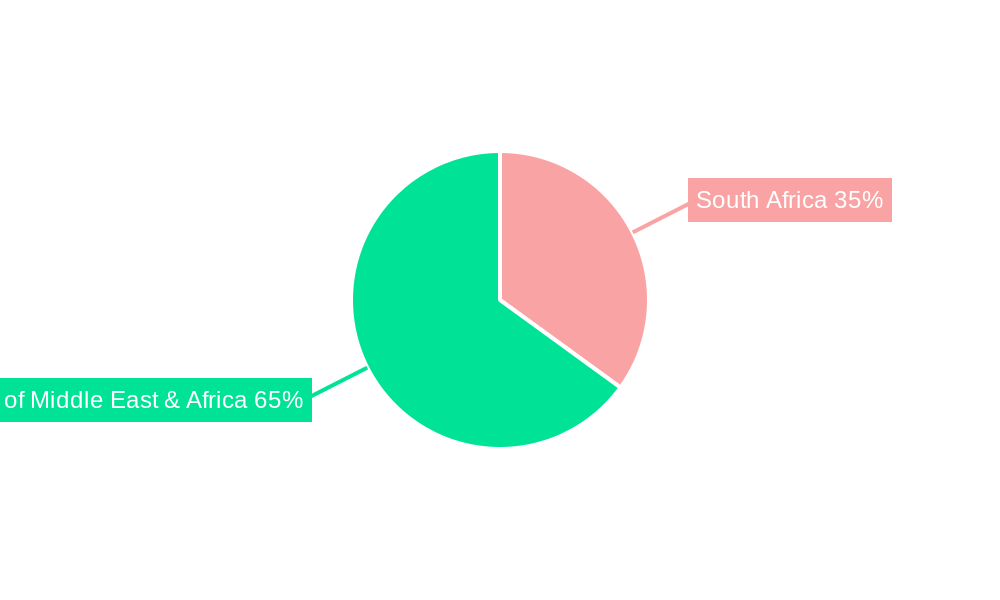 MENA Agriculture Industry Regional Share