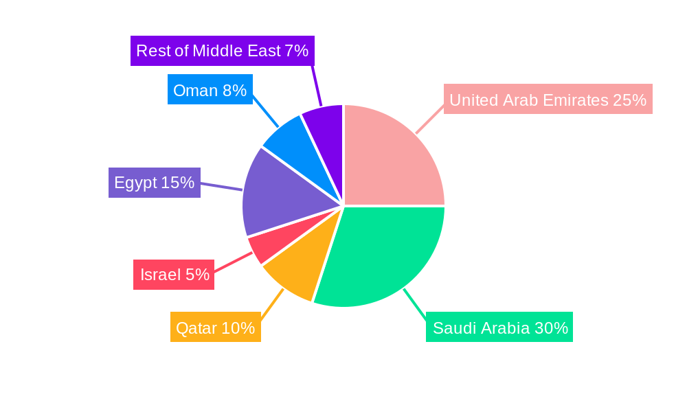 Middle East Construction Chemicals Market Regional Share