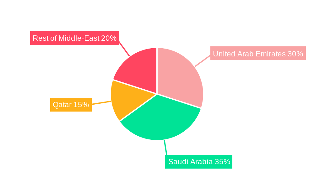 Middle-East Fans and Blowers Market Regional Share