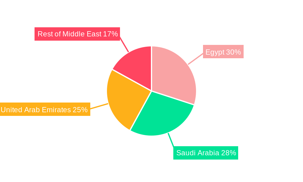 Middle East Feed Binders Market Regional Share