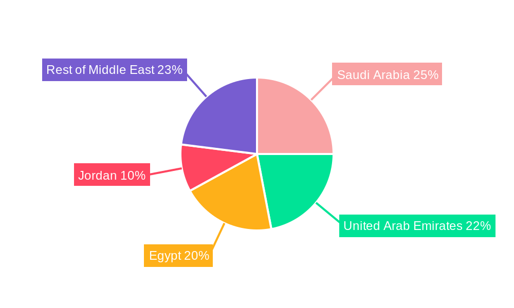 Middle East Feed Palatability Enhancers Industry Regional Share