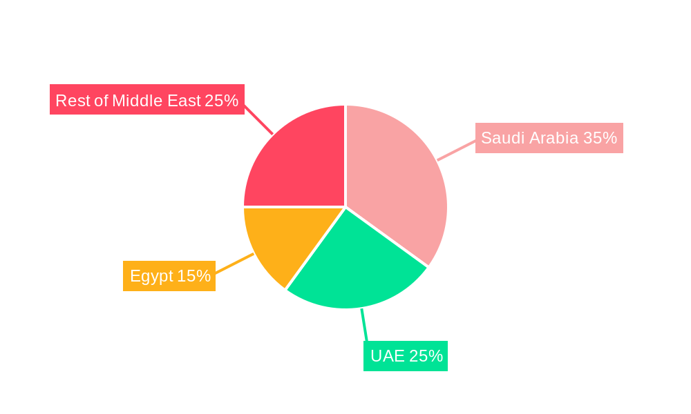 Middle East Herbal Shampoo Market Regional Share
