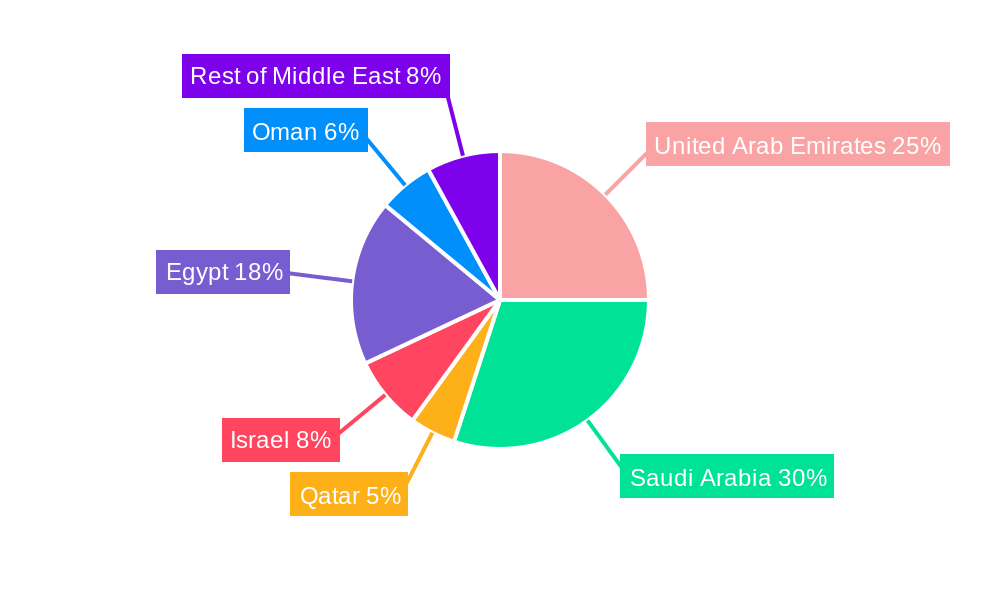 Middle East Poultry Market Regional Share