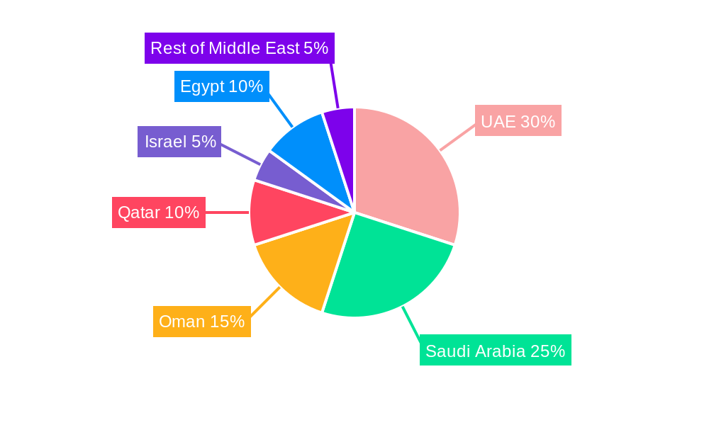 Middle East Seafood Market Regional Share