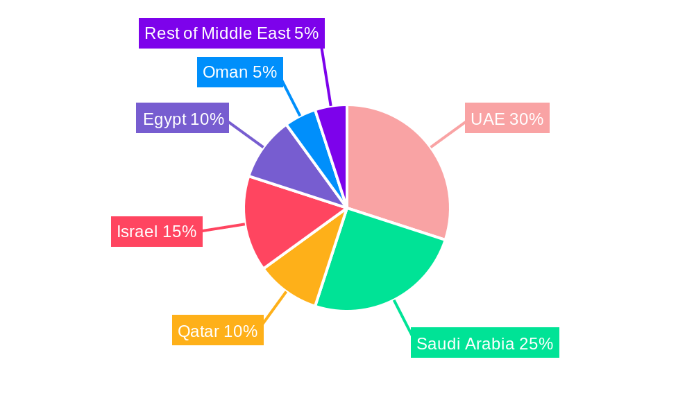 Middle East Vertical Farming Market Regional Share