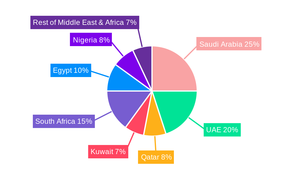 Middle East and Africa Soft Facility Management Market Regional Share