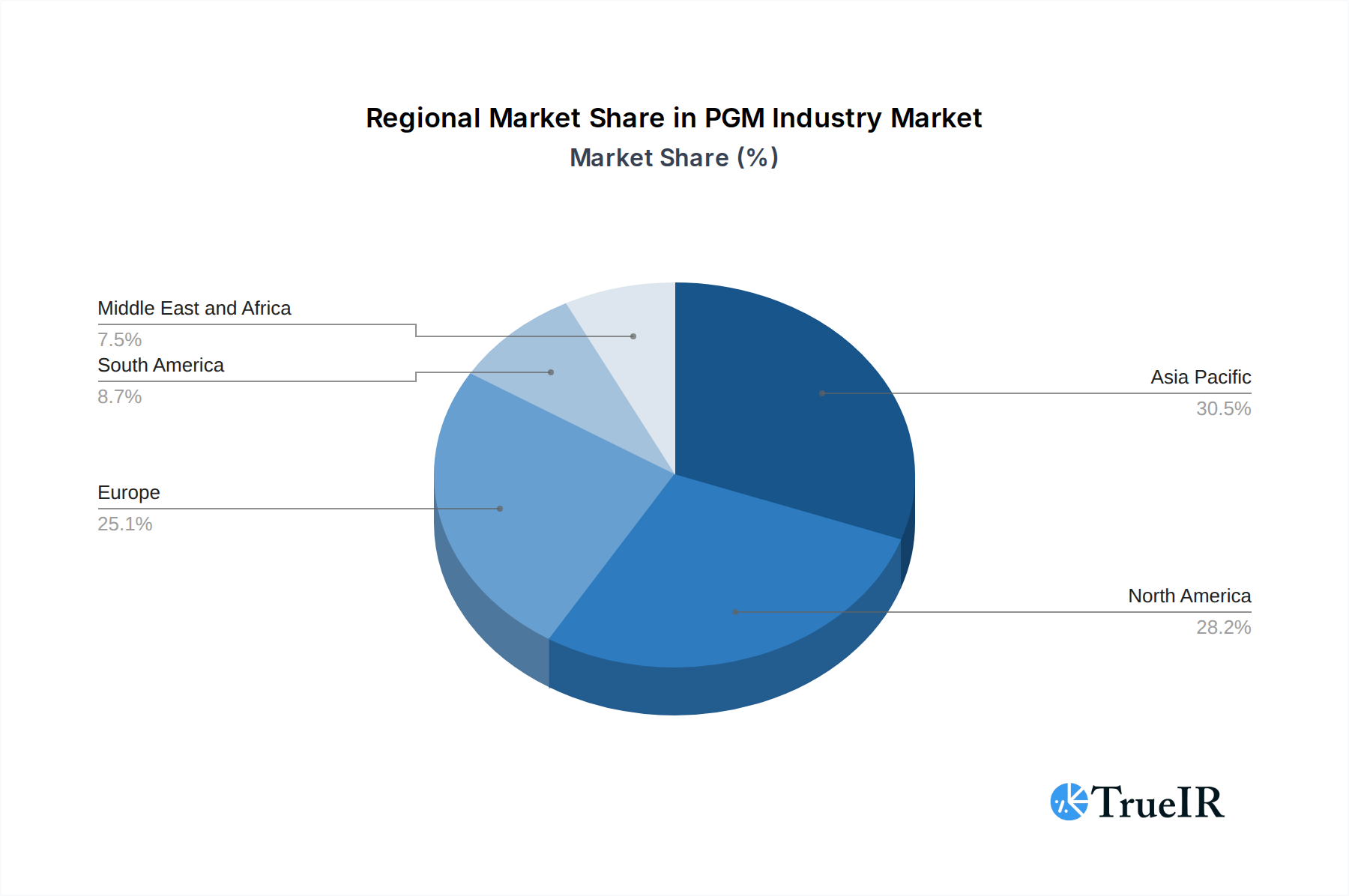 PGM Industry Market Share by Region - Global Geographic Distribution