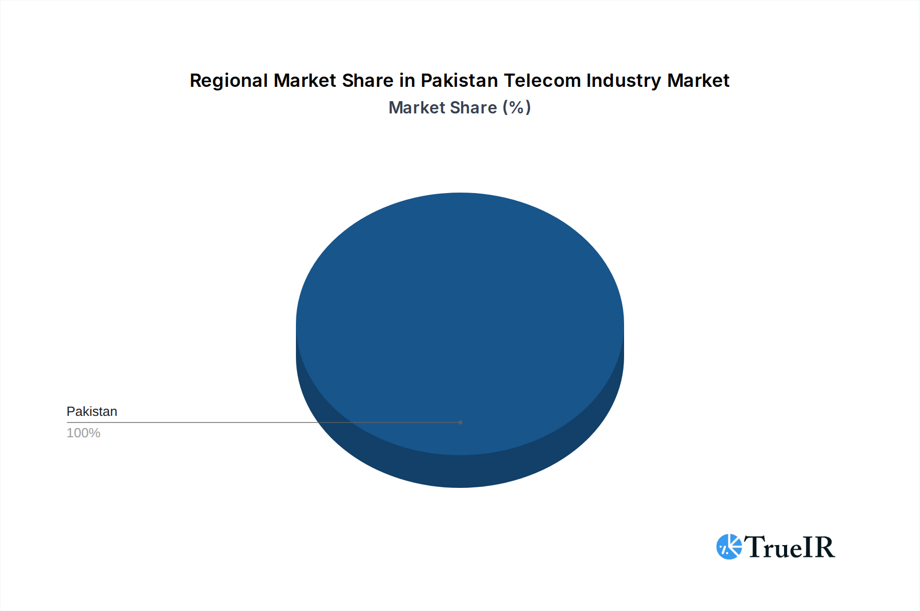 Pakistan Telecom Industry Market Share by Region - Global Geographic Distribution