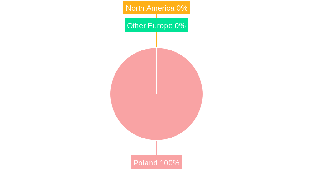 Poland 3PL Industry Regional Share