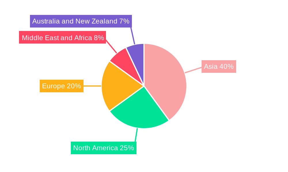 Power Supply Devices Market Regional Share
