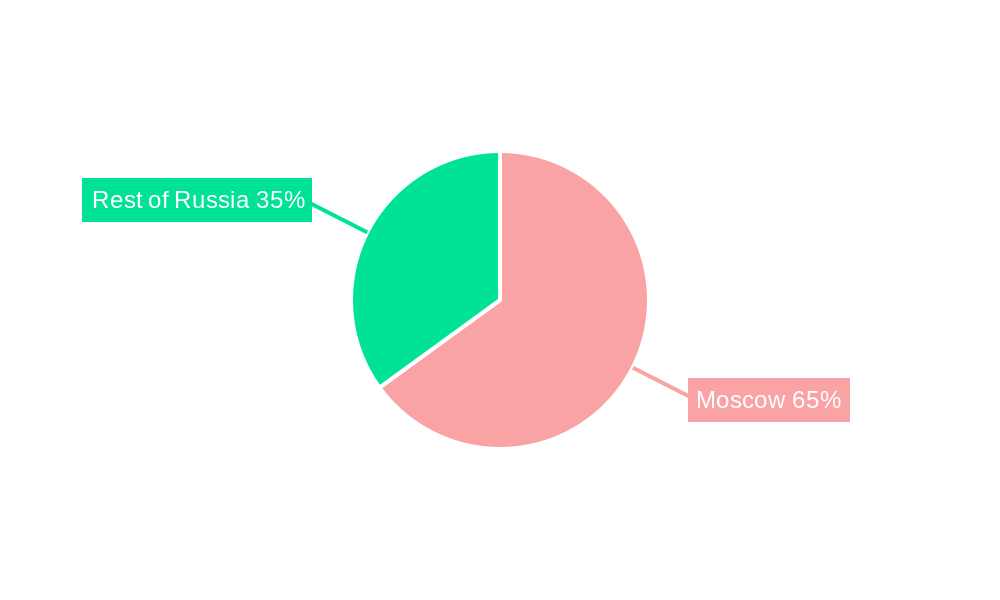 Russia Data Center Market Regional Share