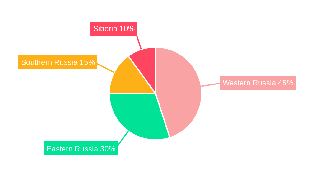 Russia Oil and Gas EPC Industry Regional Share