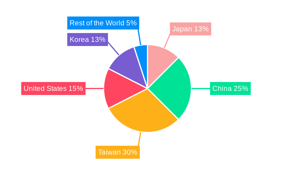 Semiconductor Advanced Substrate Market Regional Share