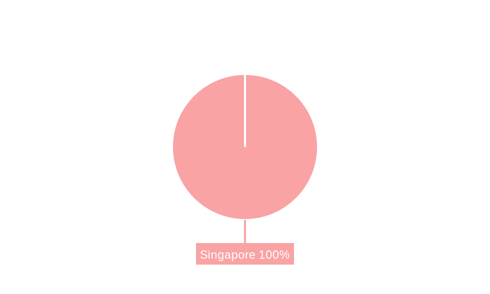 Singapore Air Purifier Market Regional Share