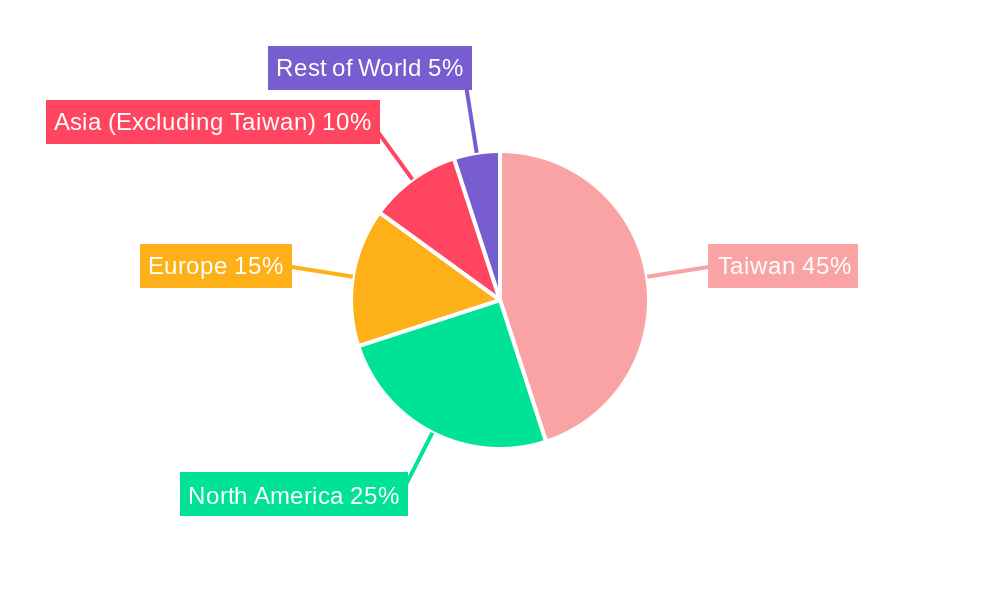 Taiwan Analog Integrated Circuits Market Regional Share