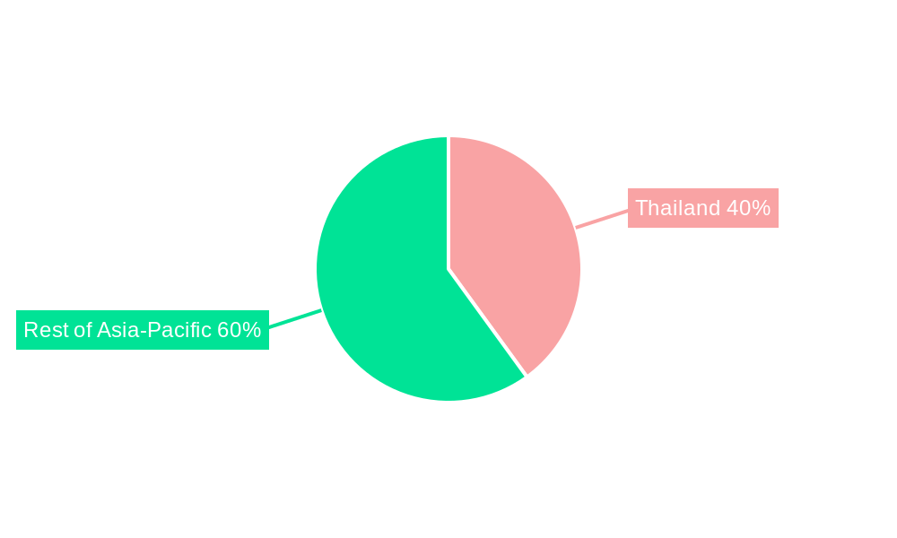 Thailand Oil and Gas Industry Regional Share