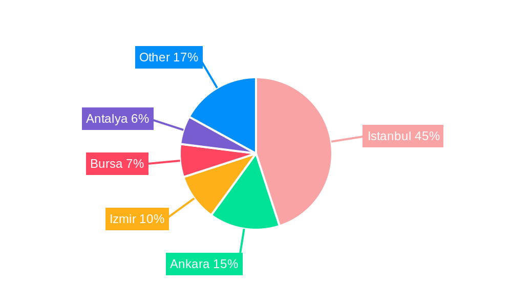 Turkey Commercial Real Estate Industry Regional Share