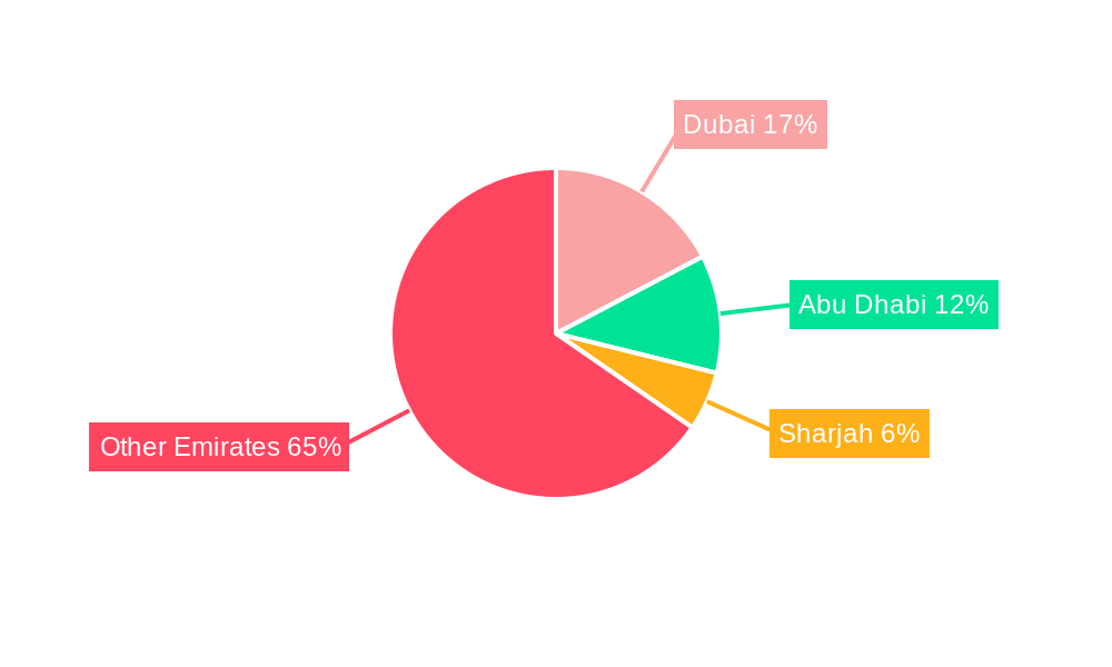 UAE Home Furniture Market Regional Share