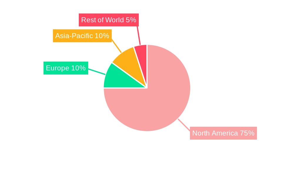 US Securities Brokerage Market Regional Share