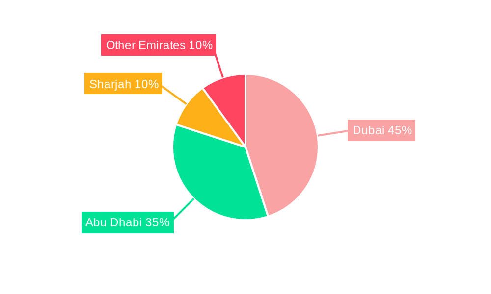 United Arab Emirates Structural Steel Fabrication Market Regional Share