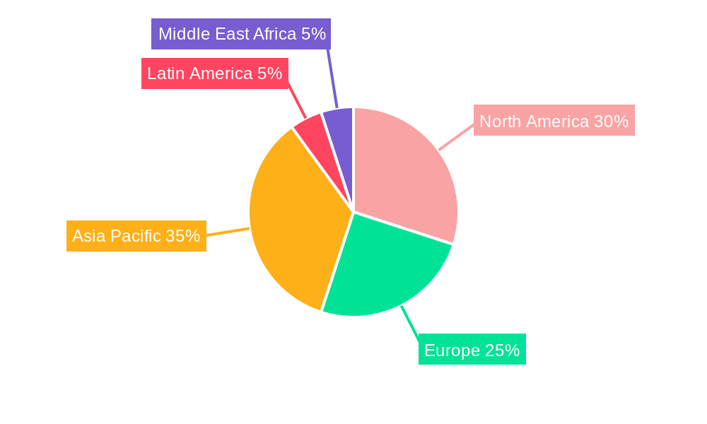Vacuum Packaging Industry Regional Share
