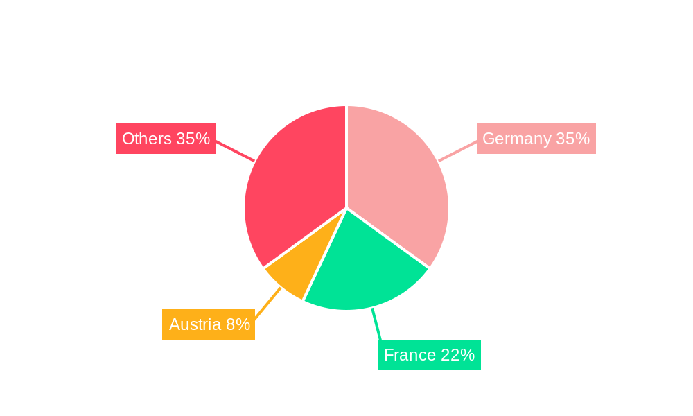 West Europe Battery Market Regional Share