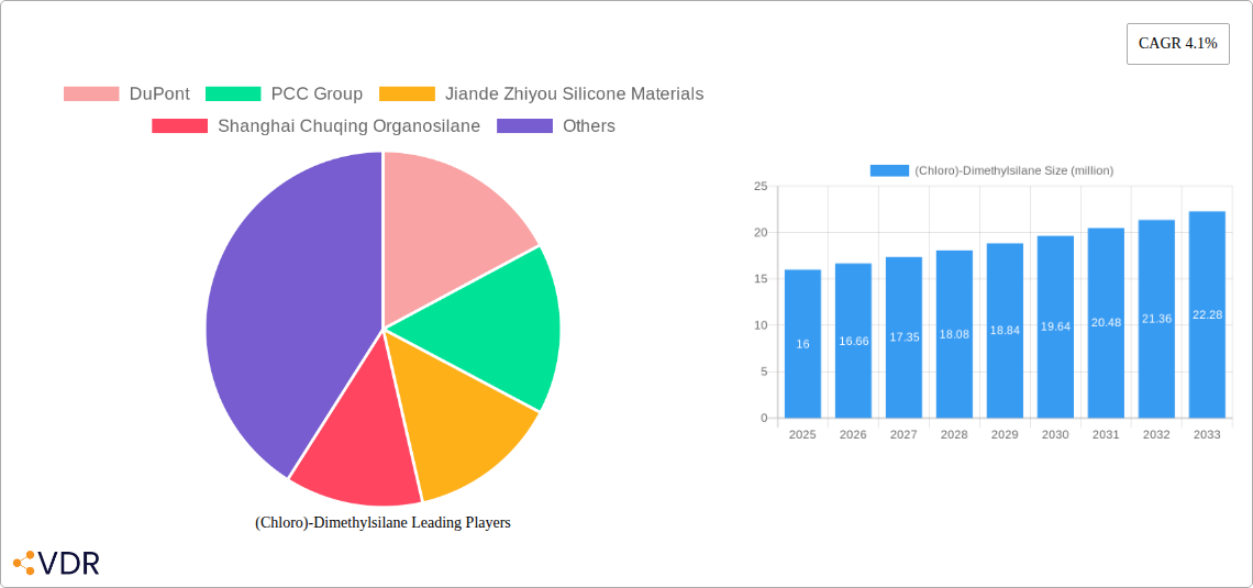 (Chloro)-Dimethylsilane Research Report - Market Size, Growth & Forecast