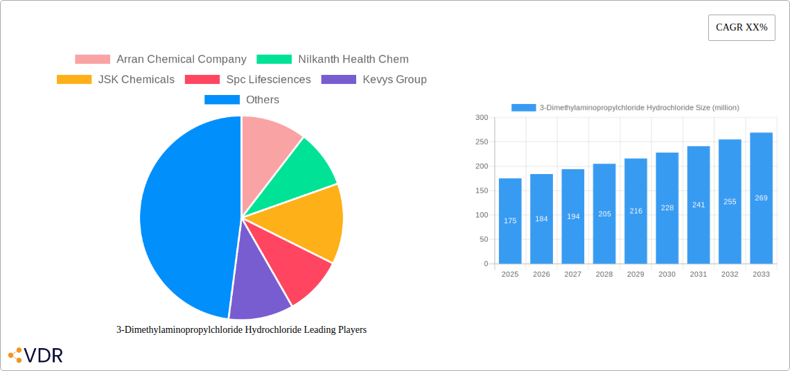 3-Dimethylaminopropylchloride Hydrochloride Research Report - Market Size, Growth & Forecast