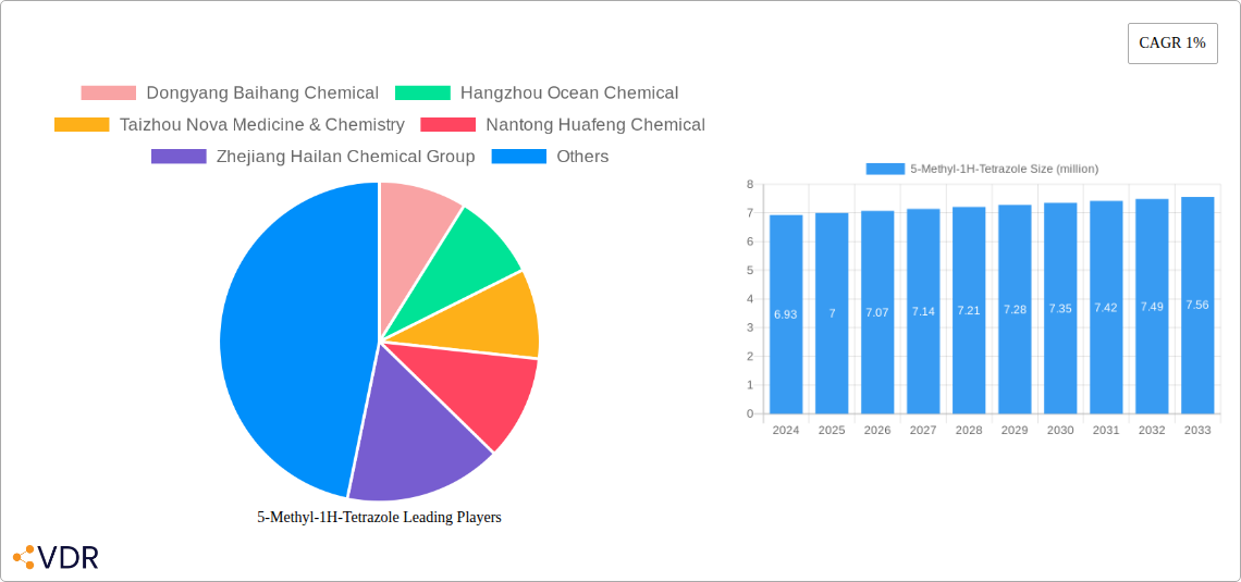 5-Methyl-1H-Tetrazole Research Report - Market Size, Growth & Forecast