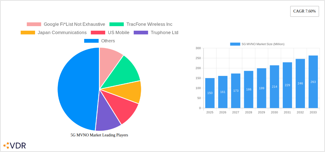 5G MVNO Market Research Report - Market Size, Growth & Forecast